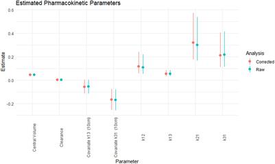 Moxidectin is a candidate for use as an in vivo internal standard in pharmacokinetic studies, as demonstrated with use in simultaneous tissue cage and ultrafiltration fluid collection